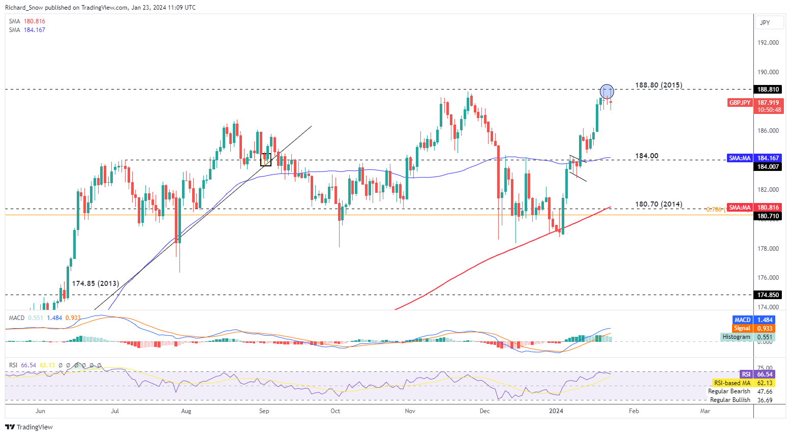 Pound Sterling Price Action Setups: GBP/USD, EUR/GBP, GBP/JPY