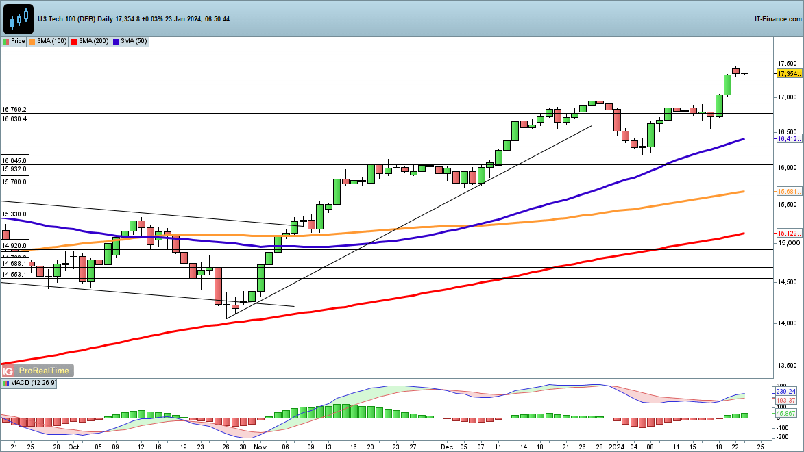 ​​​​Dow and Nasdaq 100 at Record Highs, while the Russell 2000 Continues to Rebound