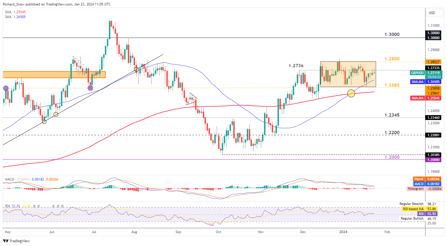 Pound Sterling Price Action Setups: GBP/USD, EUR/GBP, GBP/JPY