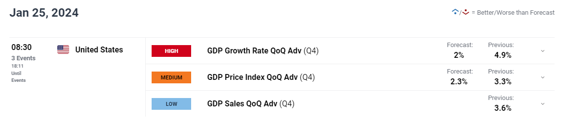 US Dollar Forecast: US Q4 GDP in Focus, Setups on EUR/USD, USD/JPY, GBP/USD