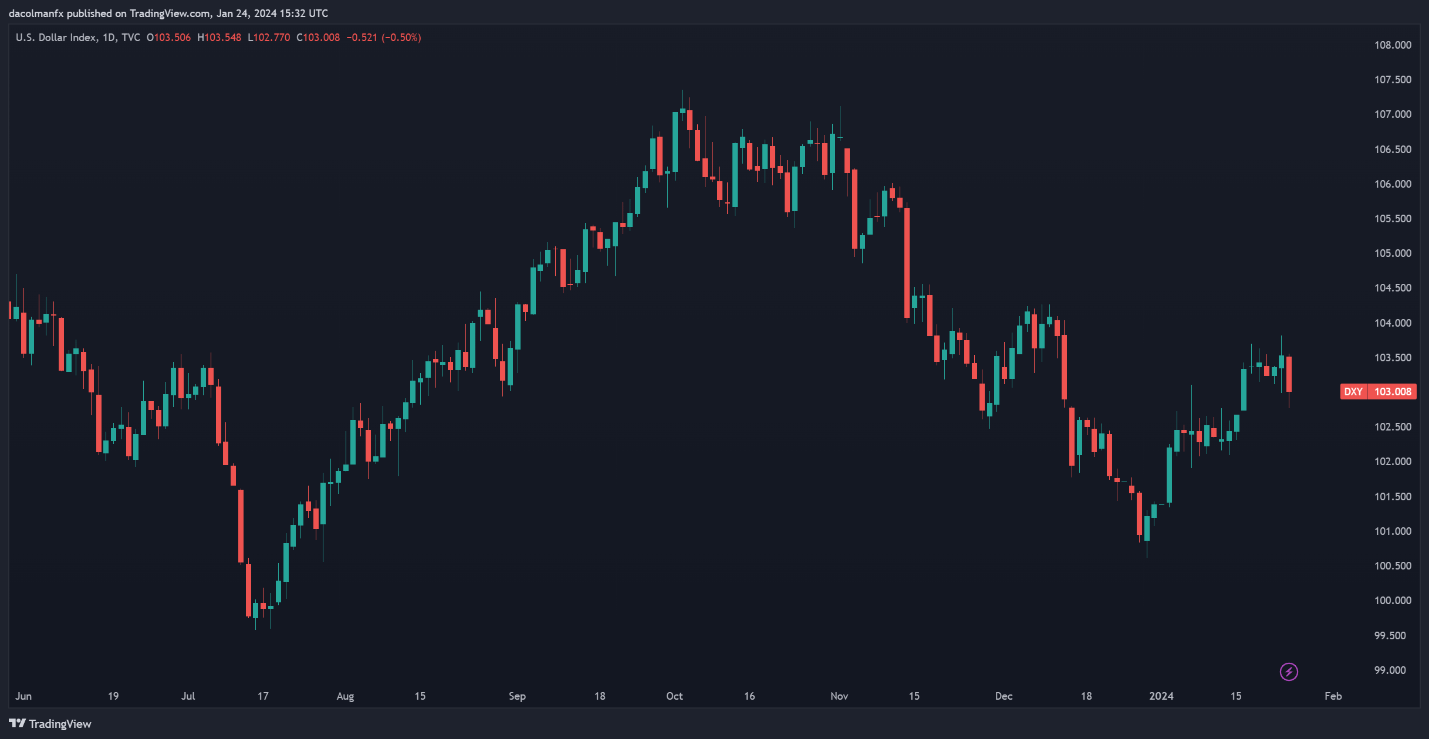 US Dollar Struggles Despite Better-than-Expected US PMI Data; GDP, PCE Next