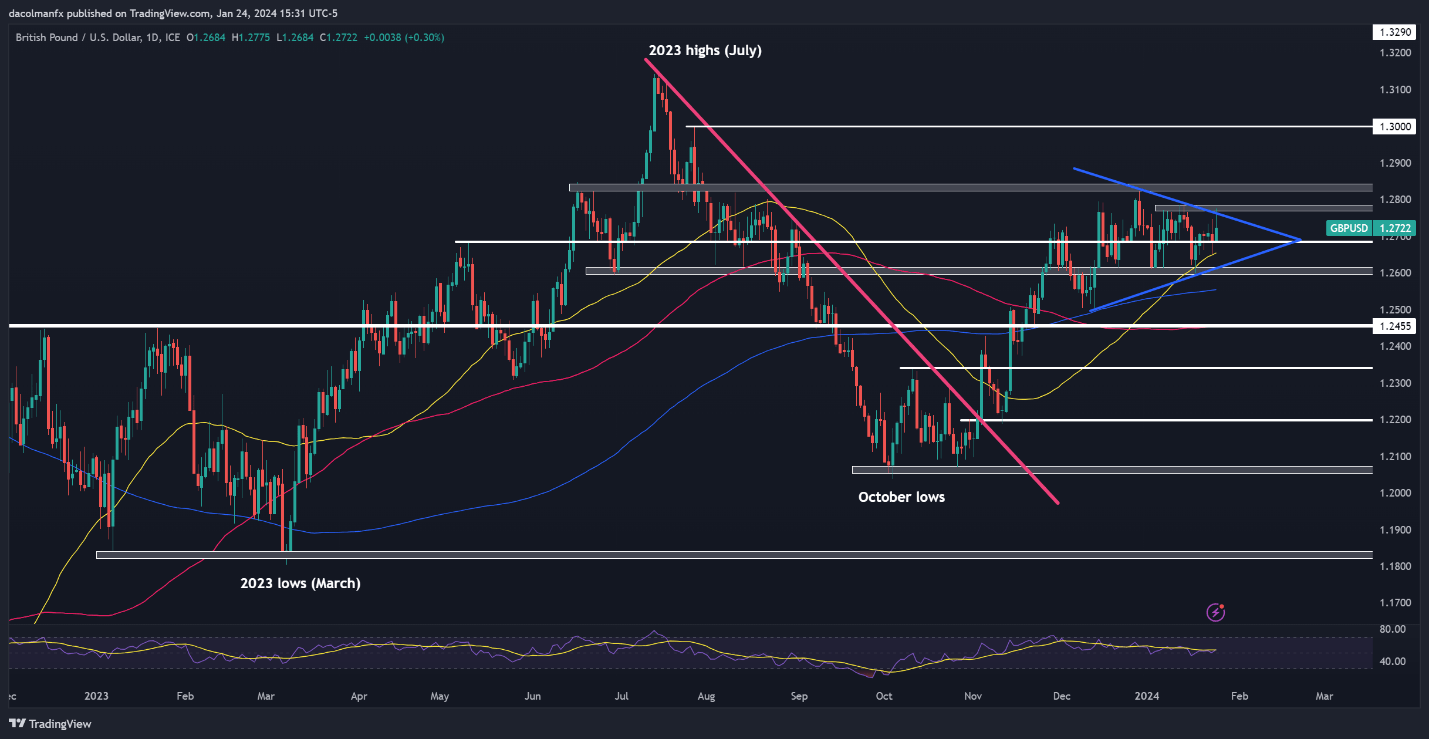 US Dollar Forecast: US Q4 GDP in Focus, Setups on EUR/USD, USD/JPY, GBP/USD