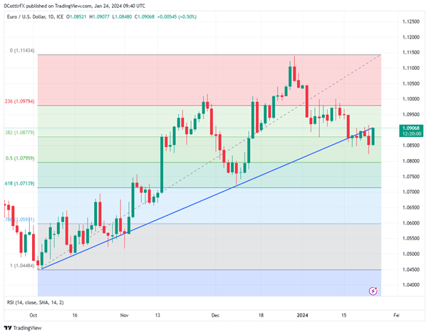 Euro Holds Up Despite More Shaky PMIs, ECB Rate Decision Up Next