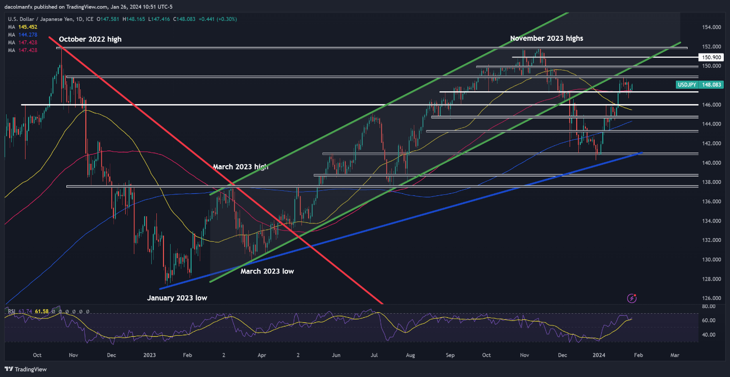 USD/JPY in Consolidation Stage but Fed Decision May Spark Big Directional Move