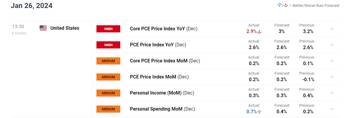 US Breaking News: PCE Reveals Steady Progress Towards Fed's 2% Target