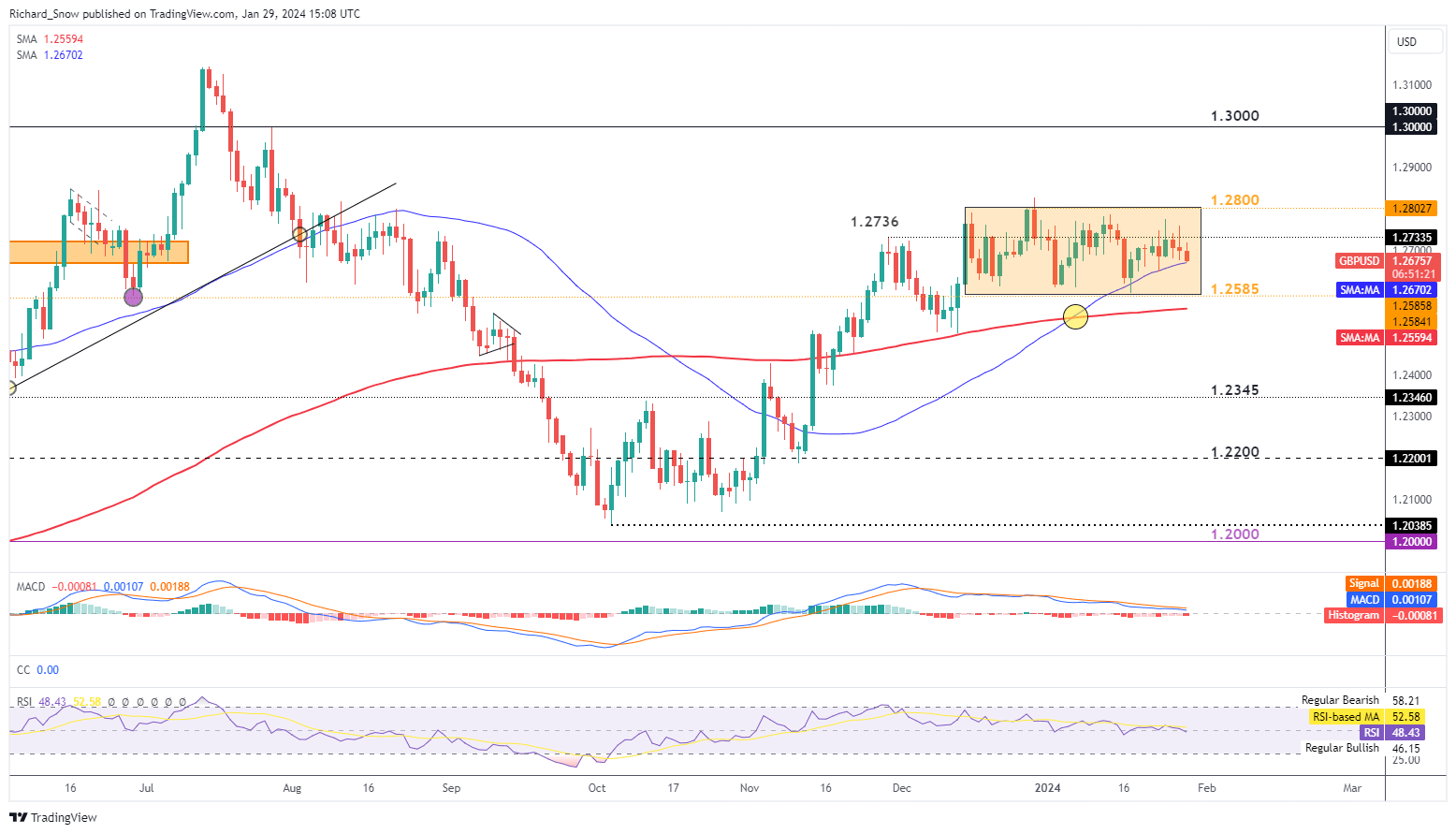 USD Ahead of FOMC: EUR/USD, GBP/USD, USD/JPY Setups