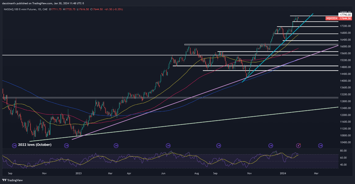 FOMC Preview – Price Action Setups on Gold, USD/JPY and Nasdaq 100