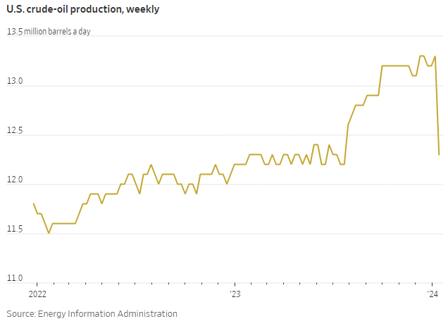 Oil Prices Pullback Sharply after Oil Tanker Strike, Caution Grows