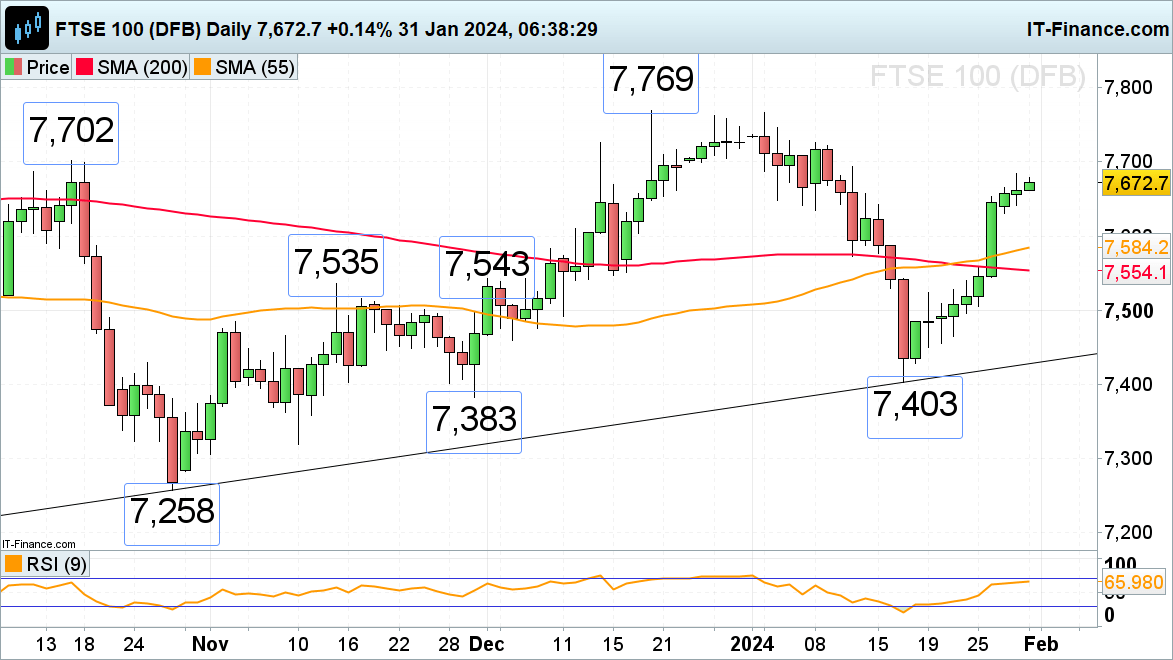 ​​​FTSE 100, DAX 40 and S&P 500 take a Breather ahead of the Fed Meeting