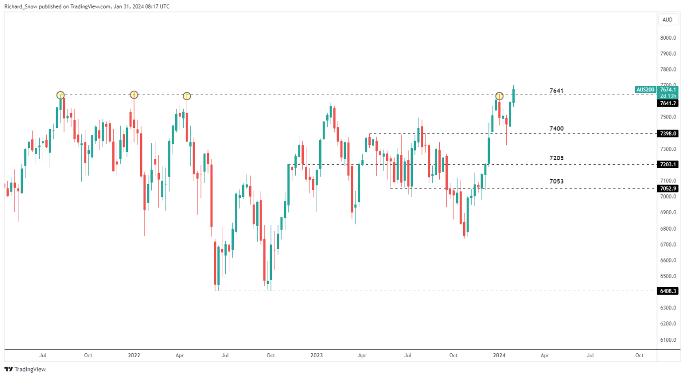 ASX Achieved a Record High after Cooler Aussie Inflation, AUD/USD Weaker