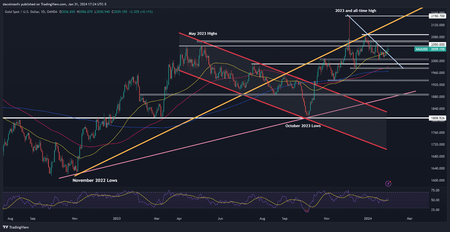 US Dollar Looks to Jobs Data After Fed; Setups on Gold, EUR/USD, USD/JPY, GBP/USD