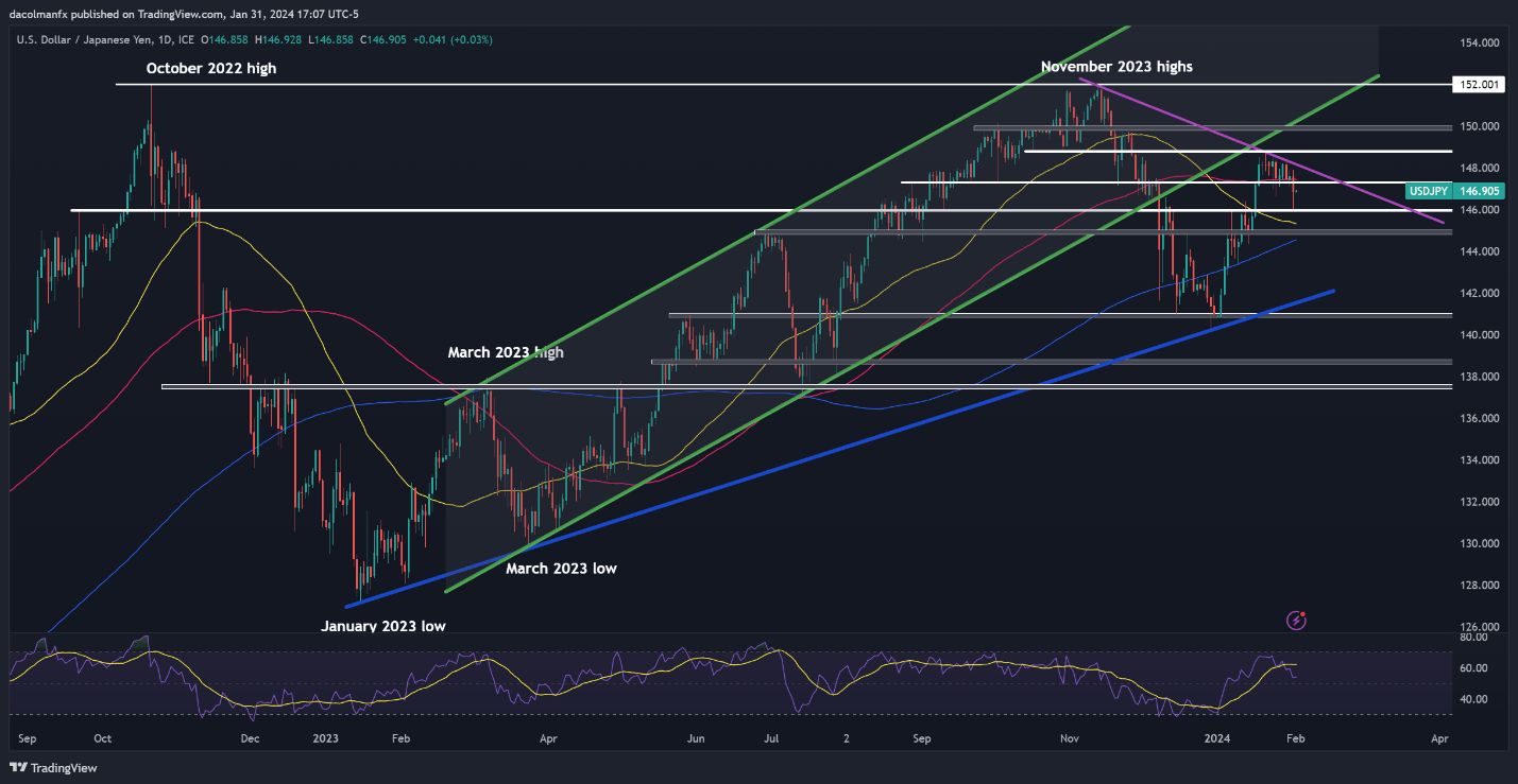 US Dollar Looks to Jobs Data After Fed; Setups on Gold, EUR/USD, USD/JPY, GBP/USD