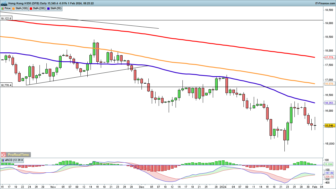 Dow & Nasdaq 100 Fall after Fed Decision, while Hang Seng Decline Continues