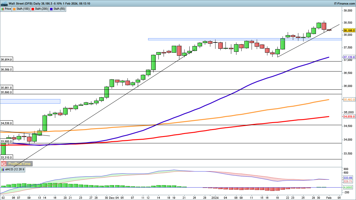 Dow & Nasdaq 100 Fall after Fed Decision, while Hang Seng Decline Continues