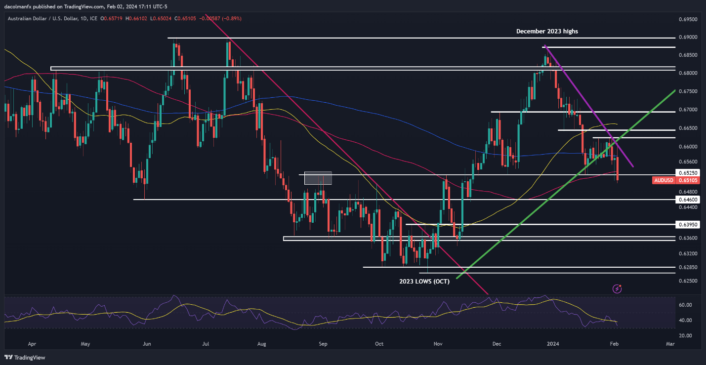 US Dollar Forecast: Bulls Return as Bears Bail; Setups on EUR/USD, USD/JPY, AUD/USD