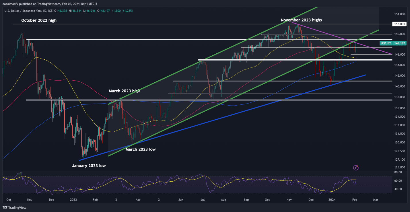 US Dollar Forecast: Bulls Return as Bears Bail; Setups on EUR/USD, USD/JPY, AUD/USD