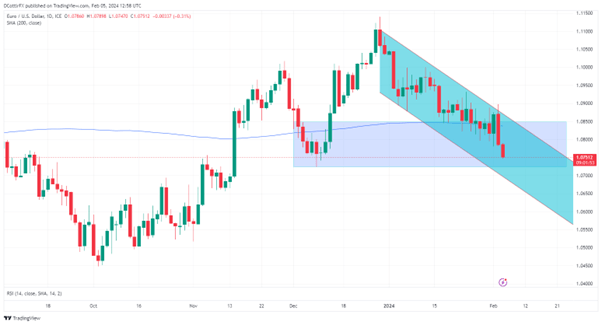 EURUSD Wilts Again On Stronger Dollar, German Trade Misses Don't Help