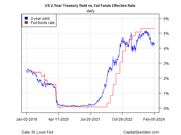 Treasury Market Misjudges Timing on First Rate Cut, Again