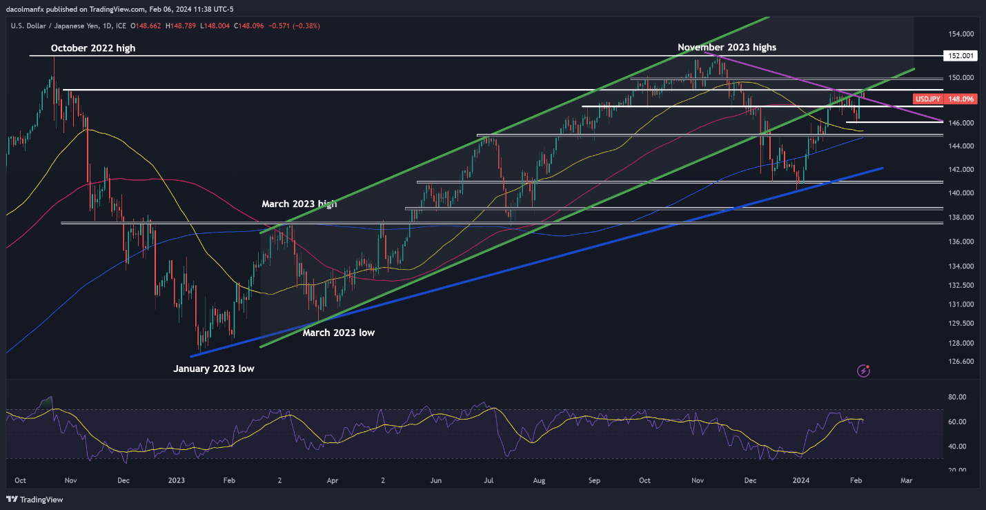 Japanese Yen Forecast: Technical Trade Setups on USD/JPY, EUR/JPY and GBP/JPY