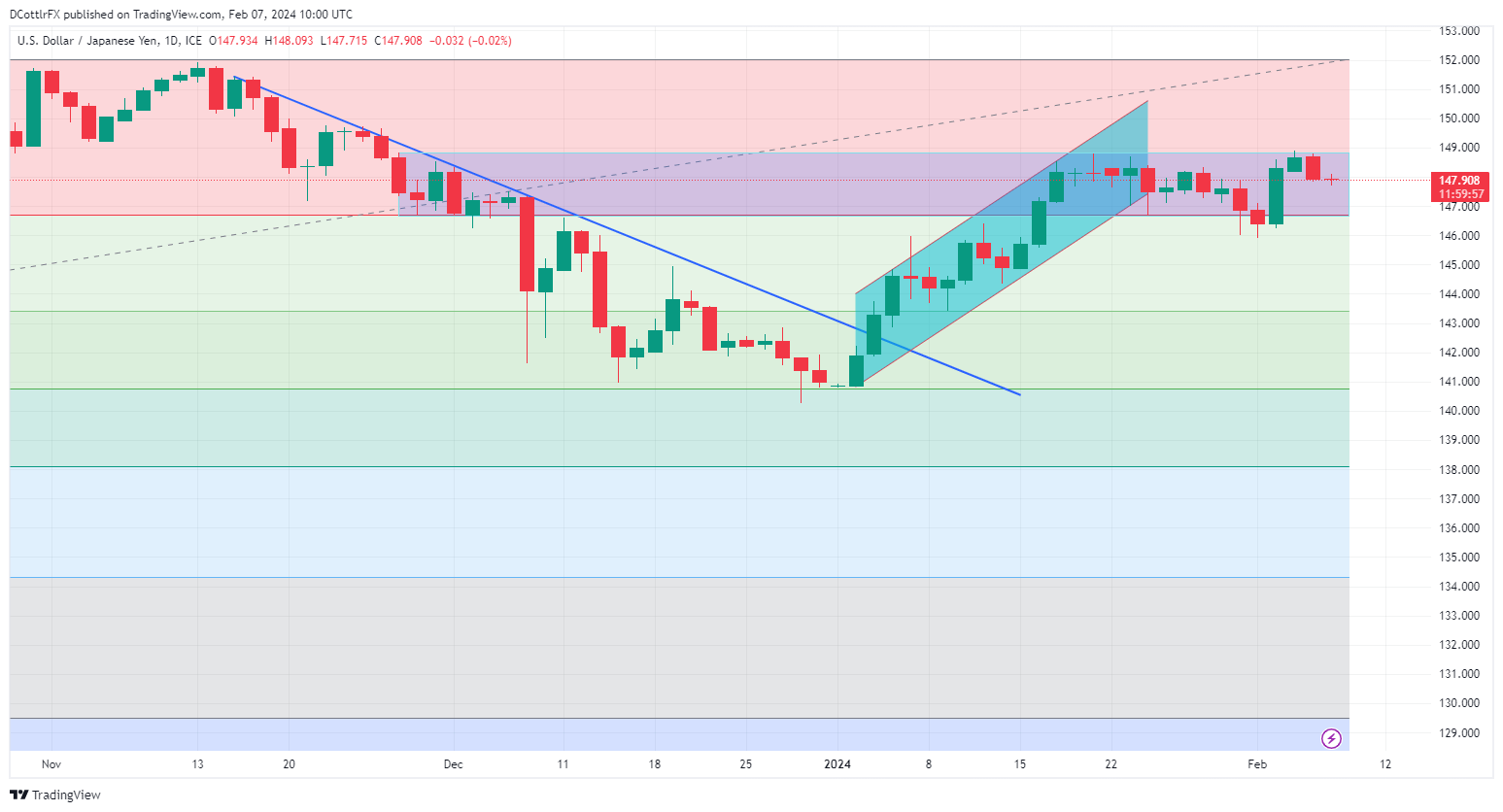 USD/JPY Steadies After Last Week's Gains As Market Mulls BOJ Path