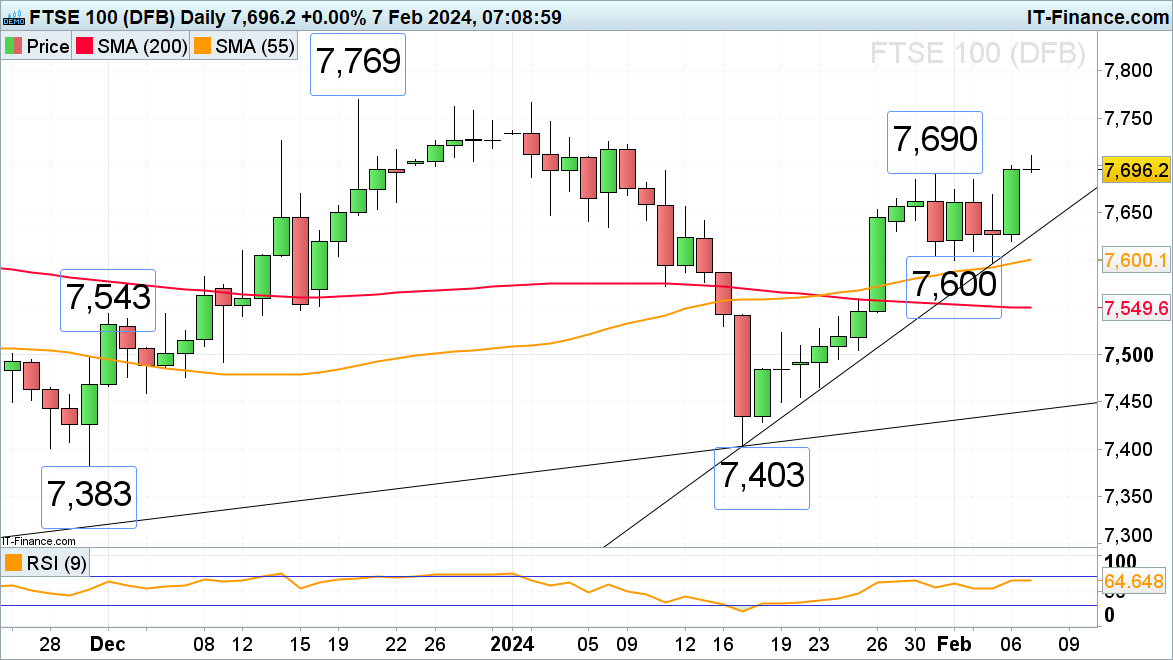 FTSE 100, CAC 40 Resume their Ascents but Nikkei 225 Stays Subdued