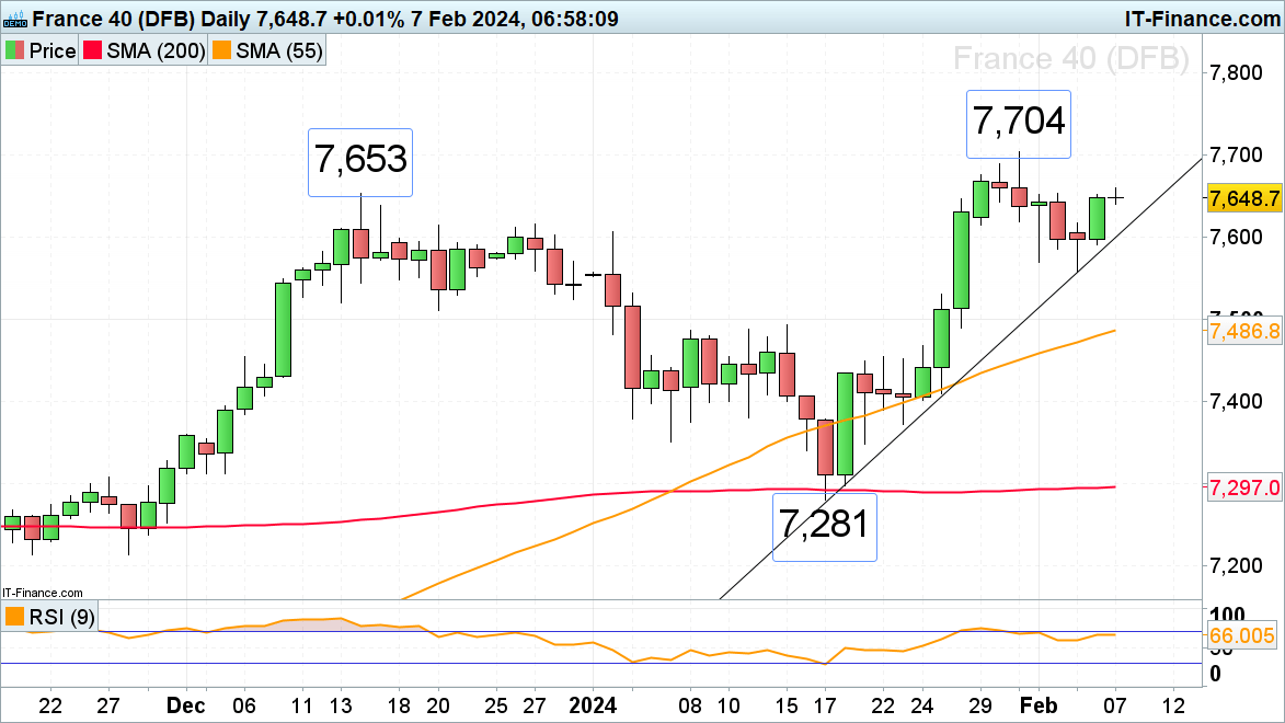 FTSE 100, CAC 40 Resume their Ascents but Nikkei 225 Stays Subdued