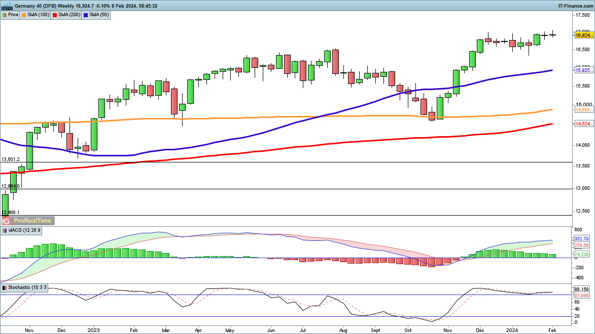 DAX Edges Down, S&P 500 Eyes 5000 and Nasdaq 100 Hits New Record High