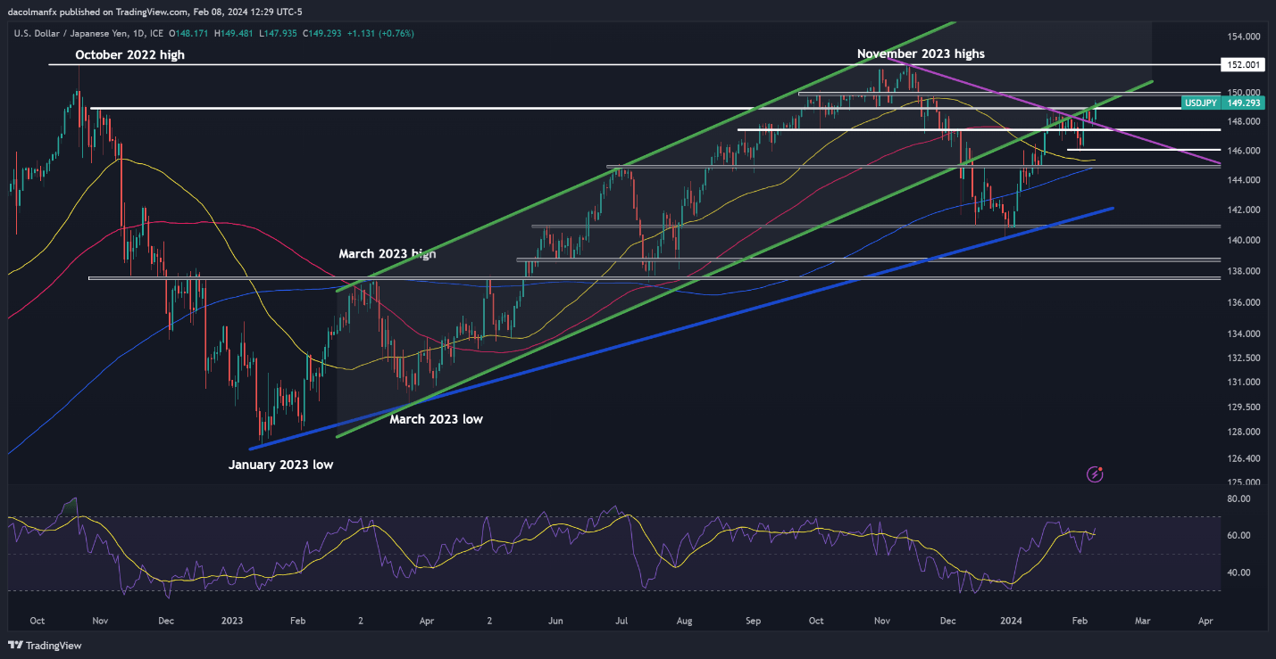 Japanese Yen Forecast: Bearish Signs Build; Setups on USD/JPY, EUR/JPY, GBP/JPY