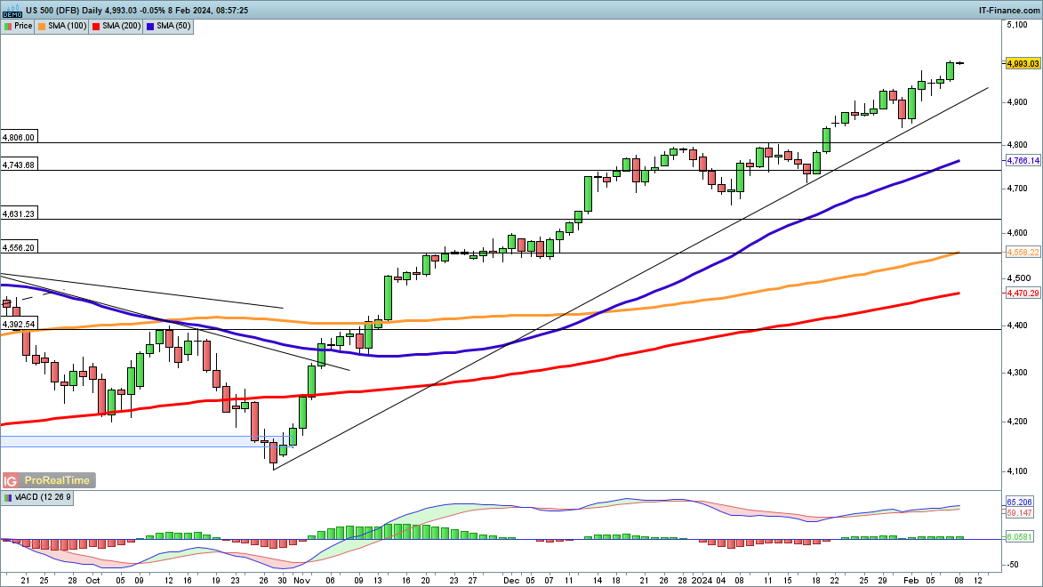 DAX Edges Down, S&P 500 Eyes 5000 and Nasdaq 100 Hits New Record High