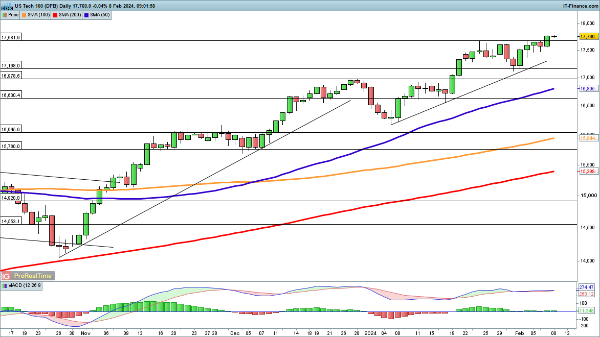 DAX Edges Down, S&P 500 Eyes 5000 and Nasdaq 100 Hits New Record High