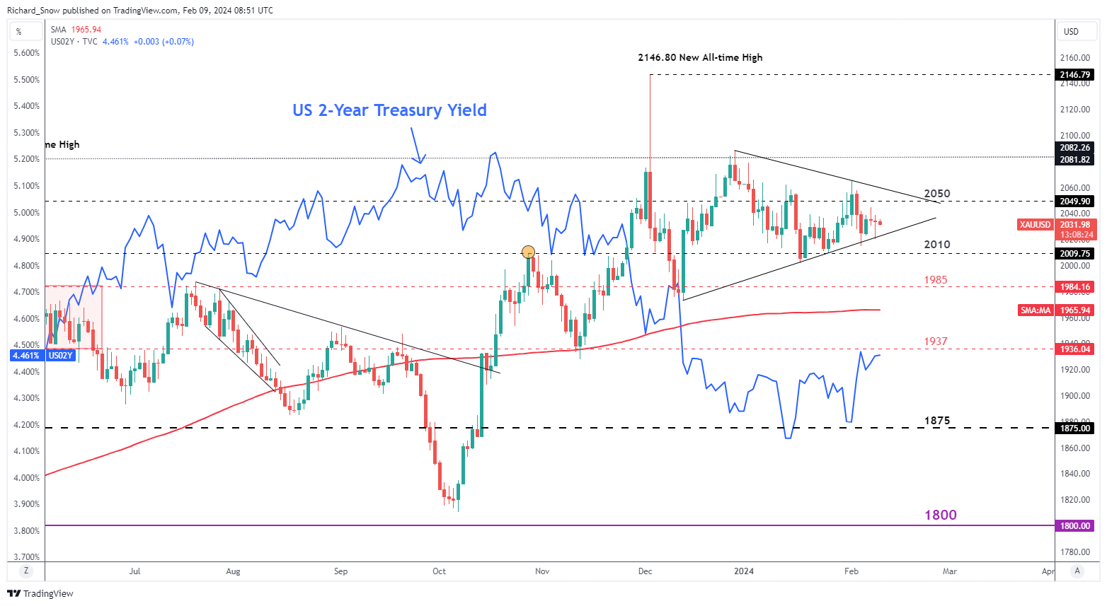 Gold, Silver Watching Seasonal CPI Adjustments on Friday