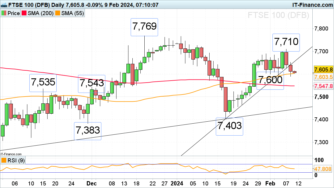 FTSE 100 drops, Dow remains bid and Nikkei 225 makes new 34-year high