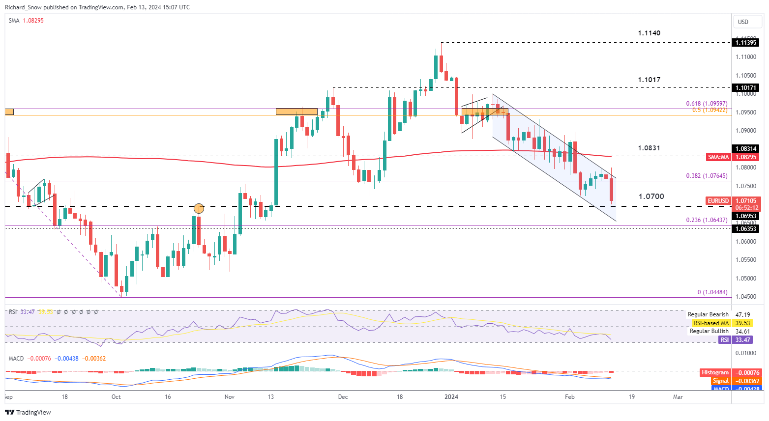 Euro Price Outlook: Hot US CPI Weighs on the Euro