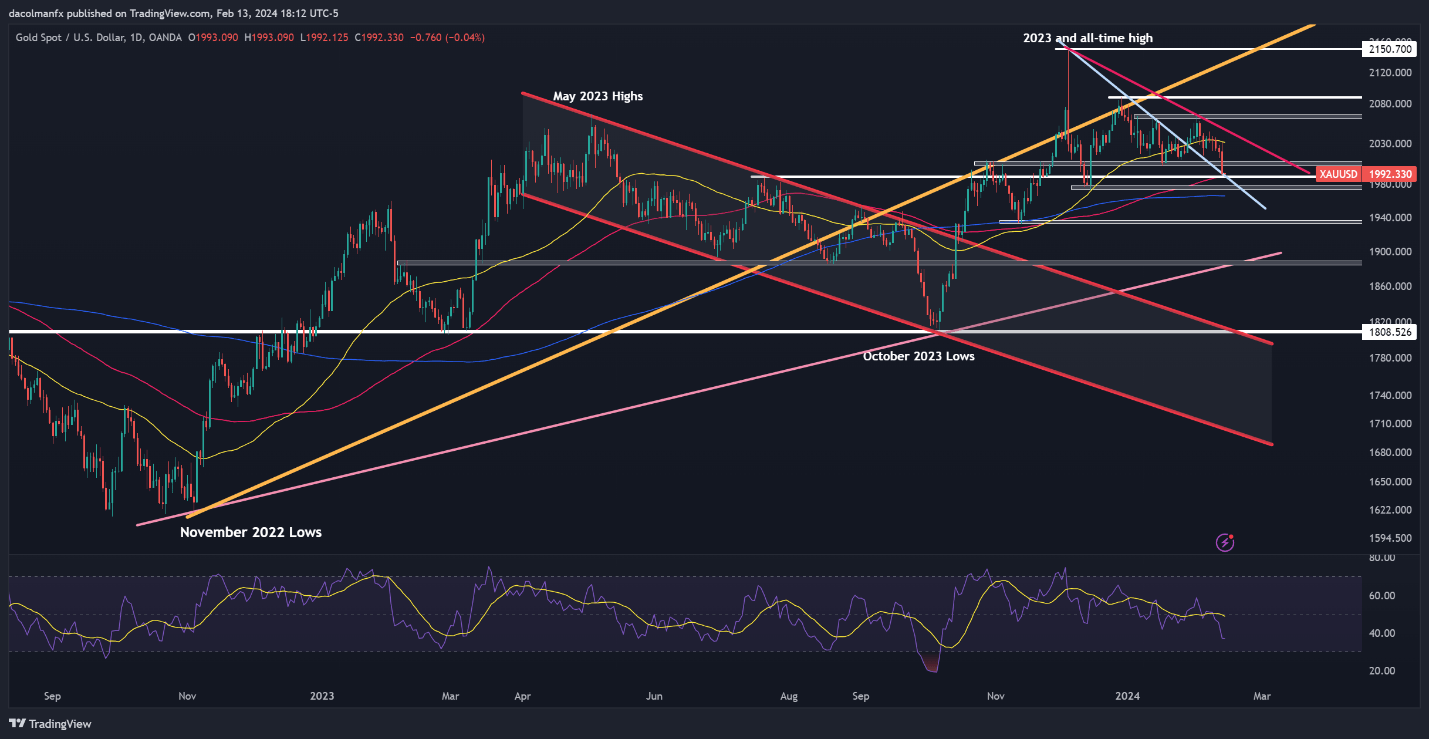 Gold Price, Nasdaq 100, EUR/USD - What Comes Next After US CPI Data?