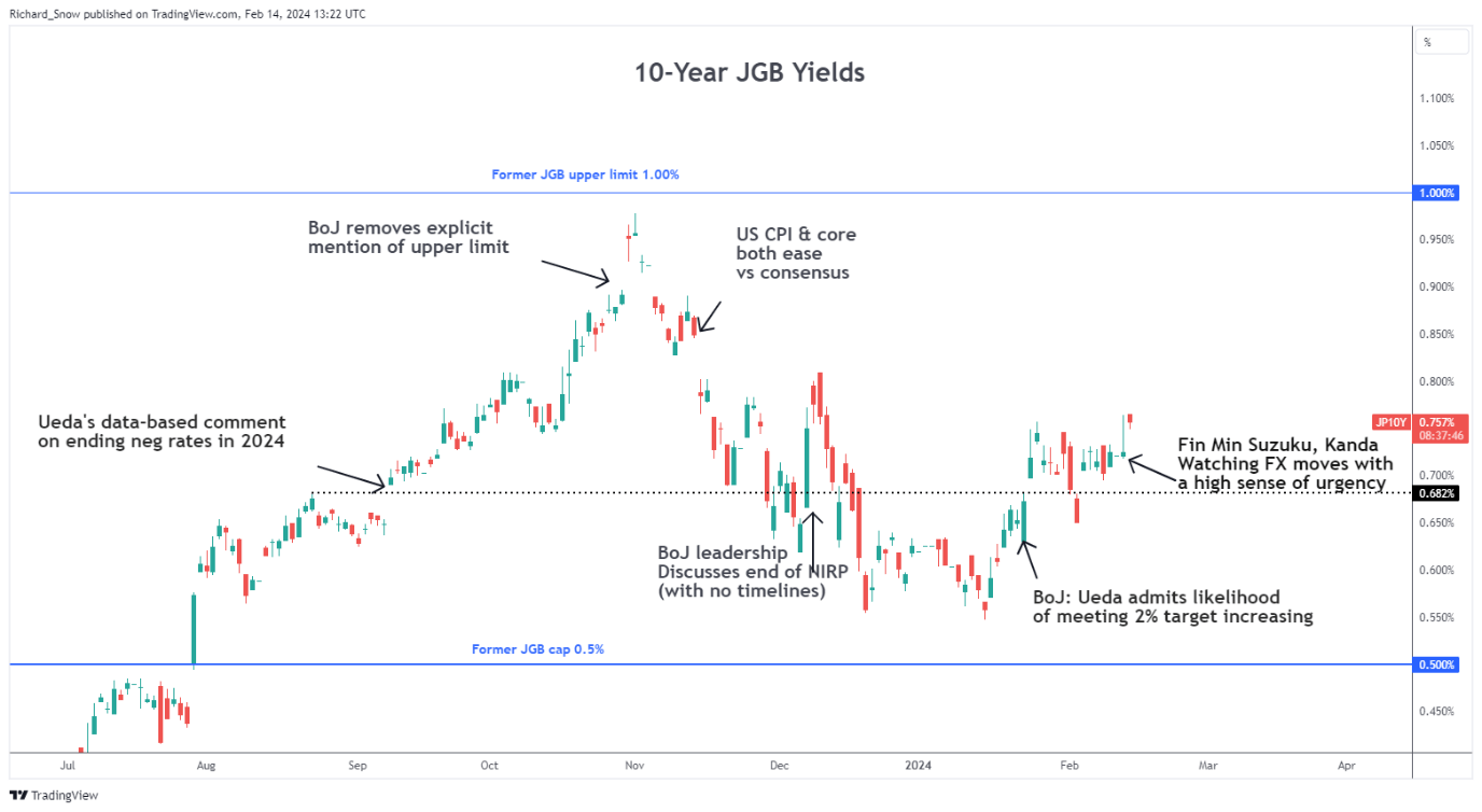 Japanese Yen Outlook: FX Intervention Talk Reenters the Fray