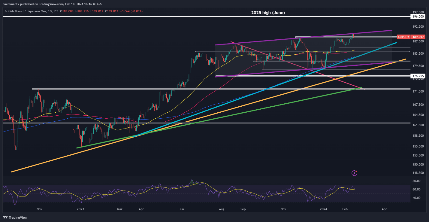 British Pound Outlook – Analysis & Setups on GBP/USD, EUR/GBP and GBP/JPY