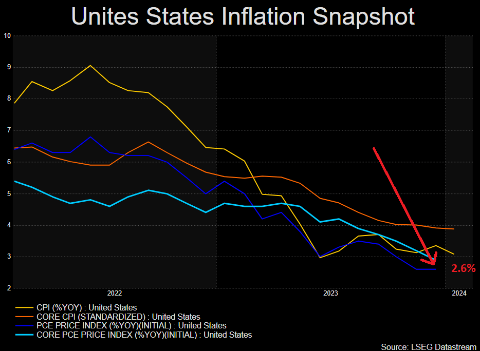 Gold Sinks, Weighed Down by the Dollar and US Yields Post CPI