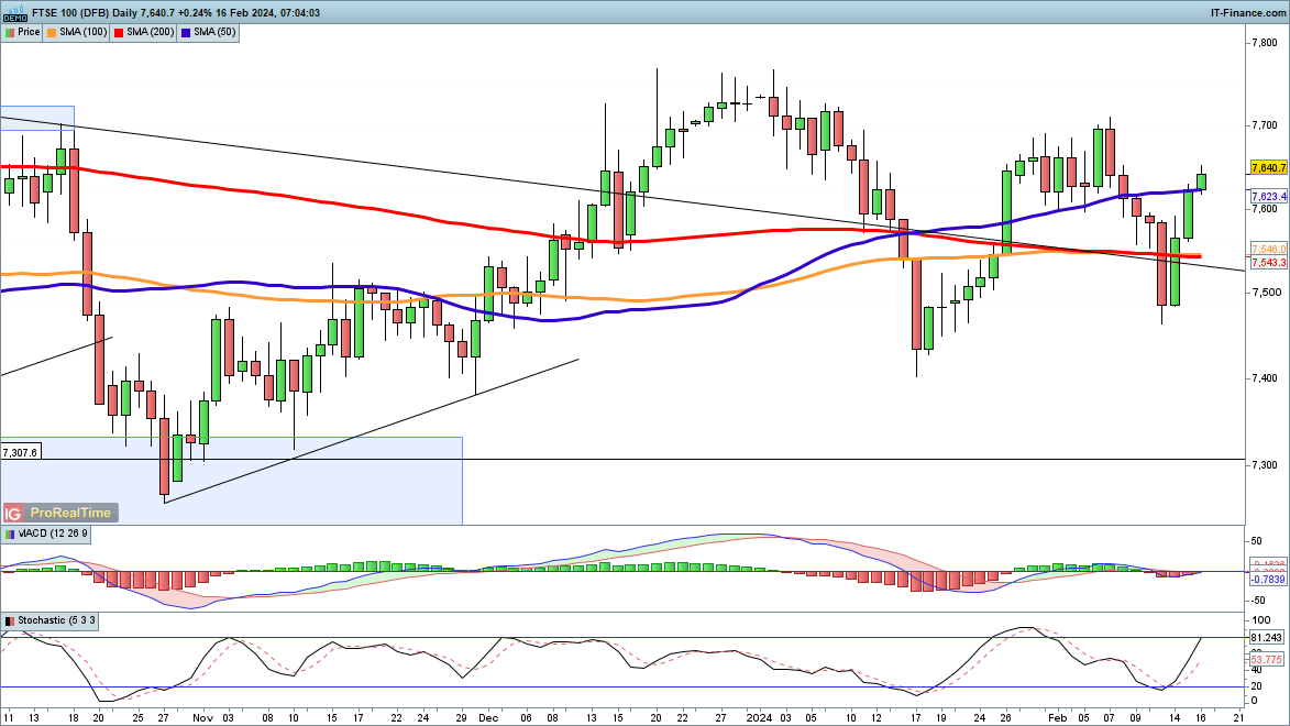 FTSE 100 Recovers, while Dax and Dow make Further Gains