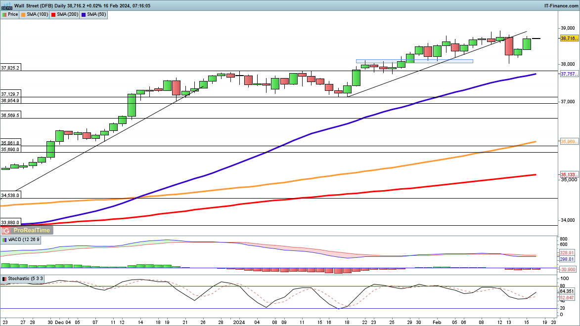 FTSE 100 Recovers, while Dax and Dow make Further Gains