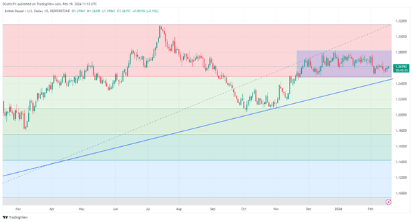 British Pound Holds On Above $1.26, But Watch That Level Closely