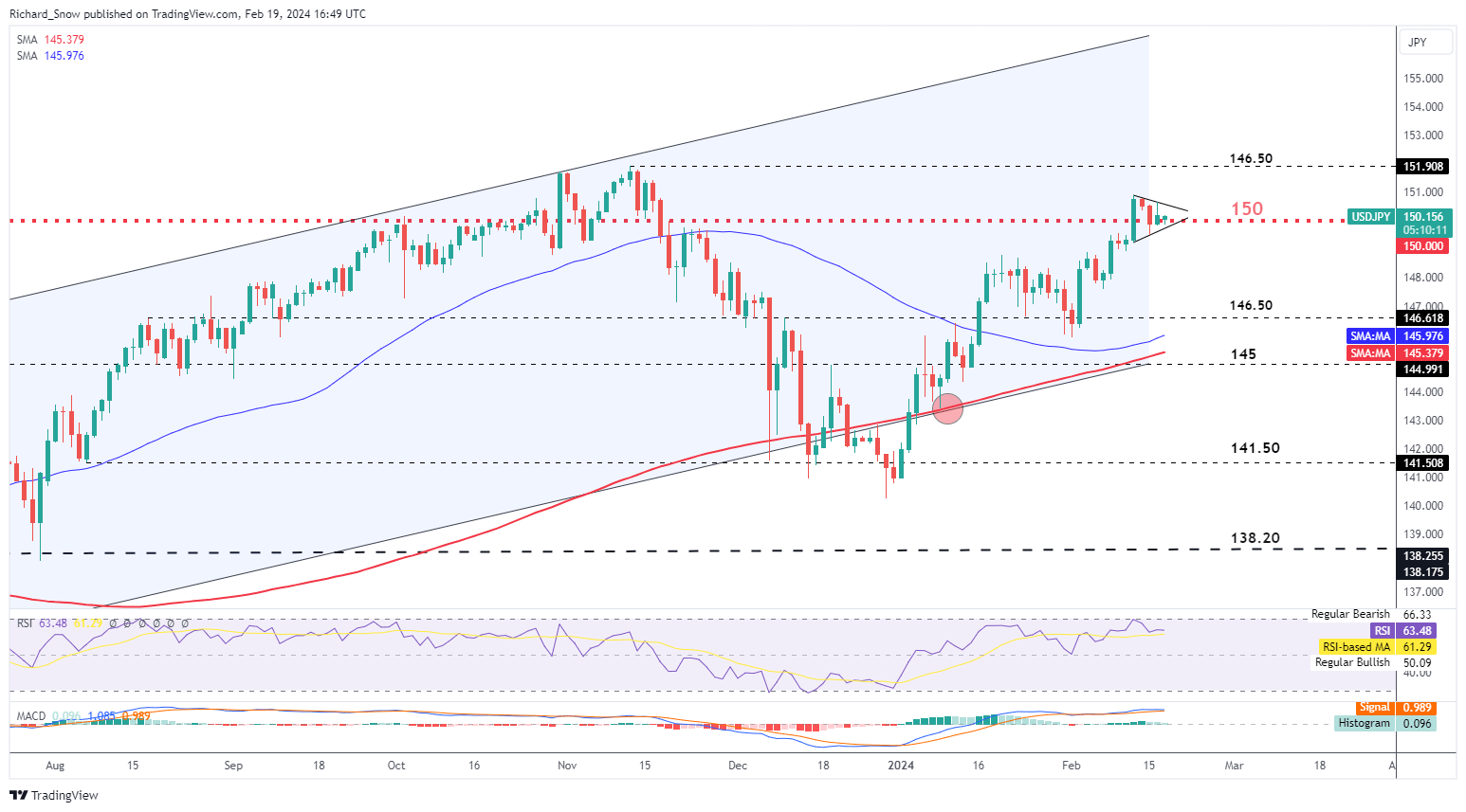 Historic Rate Rise on Track Despite Recession, USD/JPY Contained