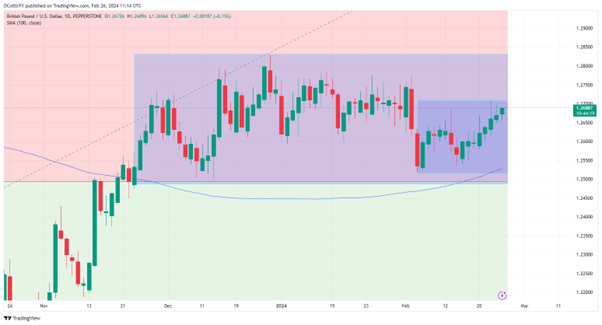 British Pound Edges Up Again, US Data Will Run This Week's Trade