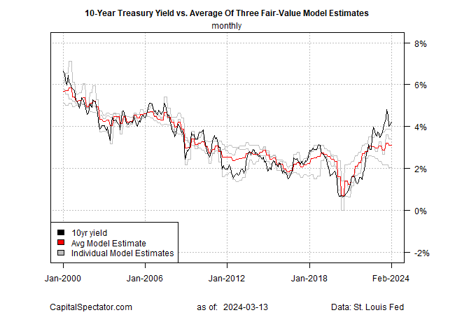 10 Year Treasury Yield: Downside Bias Lingers Despite Hot CPI Report