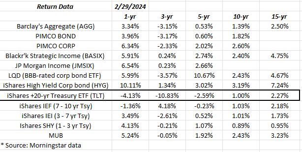 Bond Market Asset Class Annual Returns – Rate Cuts?