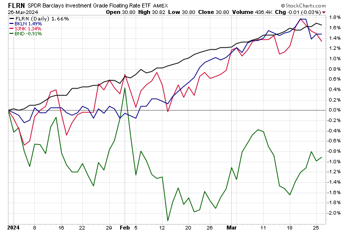 Is the Worst Over for Bonds?