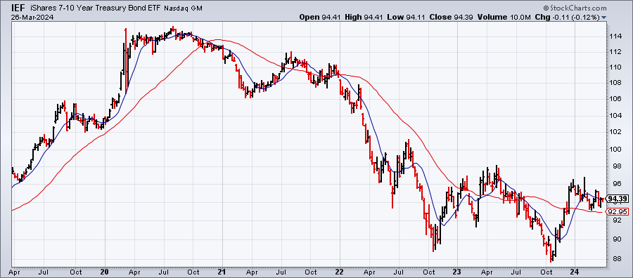 Is the Worst Over for Bonds?