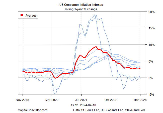 Treasury Market Bets Against Fed as Inflation Persists