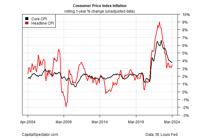 Treasury Market Bets Against Fed as Inflation Persists