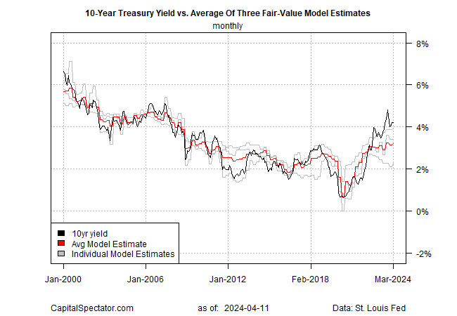 Treasury Market Bets Against Fed as Inflation Persists