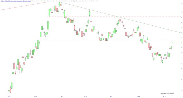 Bonds Continue to Rally Into a Bull Trap